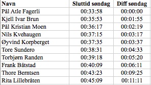 Resultater Tour de Ottadalen søndag